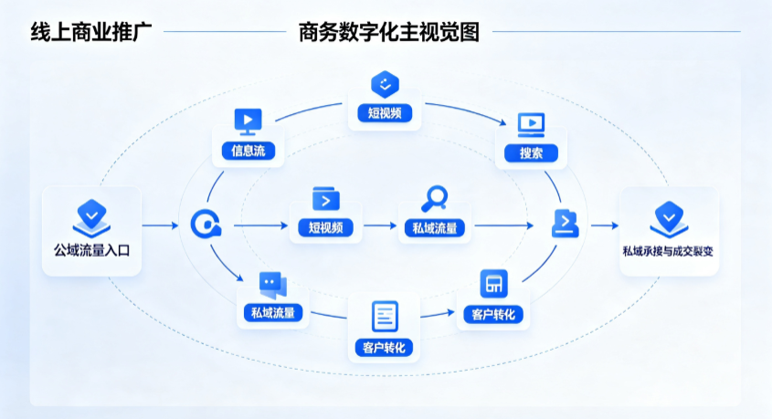 岗巴县线上商业推广怎么做？全域流量闭环搭建与低成本转化实战指南